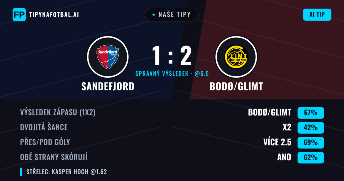 Naše tipy: Sandefjord vs Bodø/Glimt — Bodø/Glimt — Vítězství (71%); Přes 2.5; Obě strany skórují: Ano