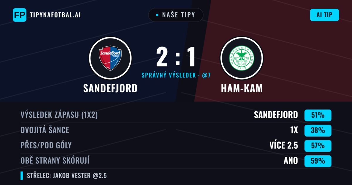 Naše tipy: Sandefjord vs Ham-Kam — Sandefjord — Vítězství (51%); Přes 2.5; Obě strany skórují: Ano