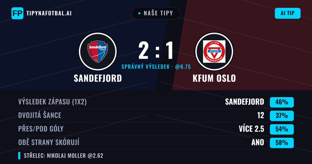 Naše tipy: Sandefjord vs KFUM Oslo — Sandefjord — Vítězství (48%); Přes 2.5; Obě strany skórují: Ano