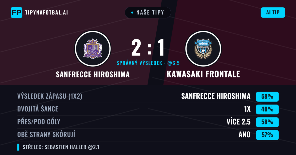 Naše tipy: Sanfrecce Hiroshima vs Kawasaki Frontale — Sanfrecce Hiroshima — Vítězství (61%); Přes 2.5; Obě strany skórují: Ano
