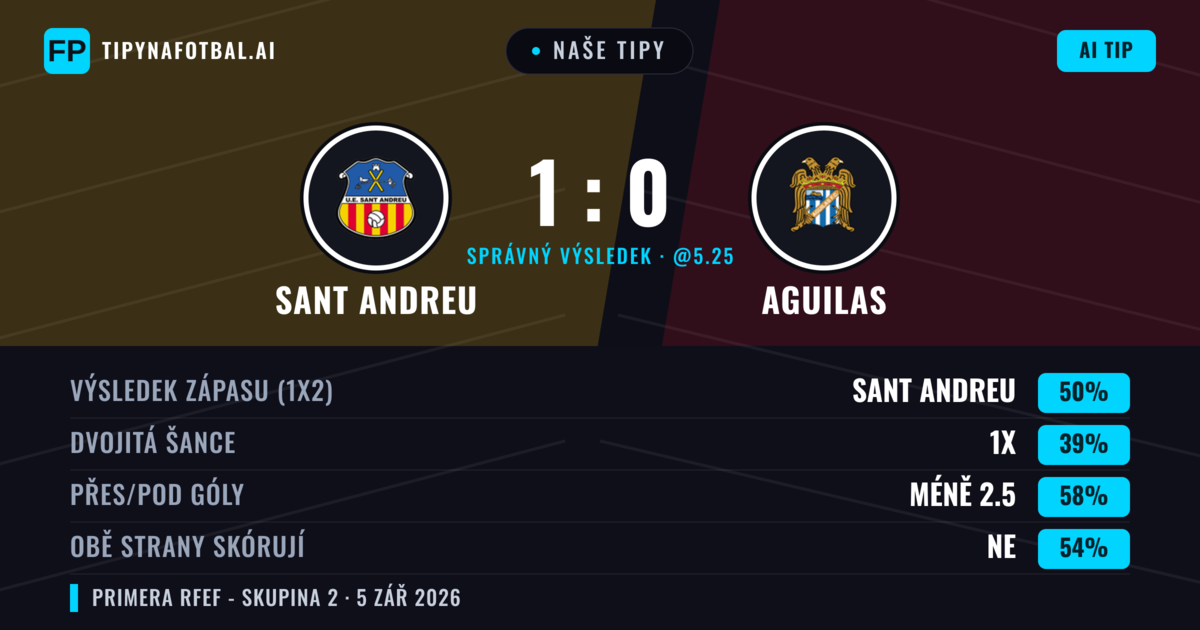 Naše tipy: Sant Andreu vs Aguilas — Sant Andreu — Vítězství (50%); Pod 2.5; Obě strany skórují: Ne