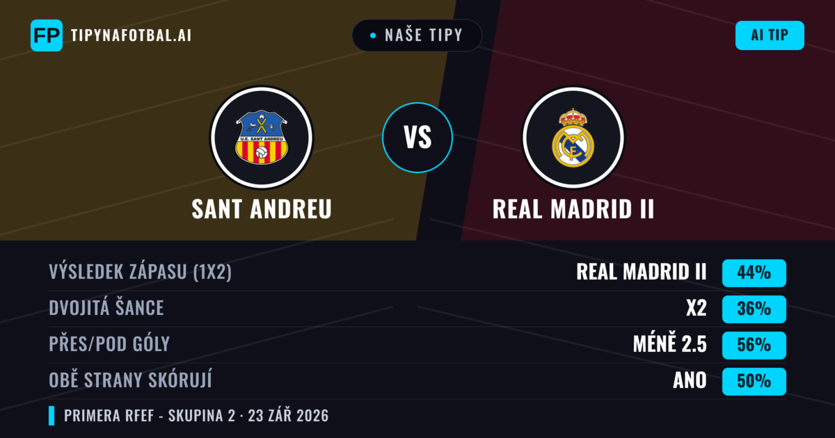 Naše tipy: Sant Andreu vs Real Madrid II — Real Madrid II — Vítězství (37%); Pod 2.5; Obě strany skórují: Ano