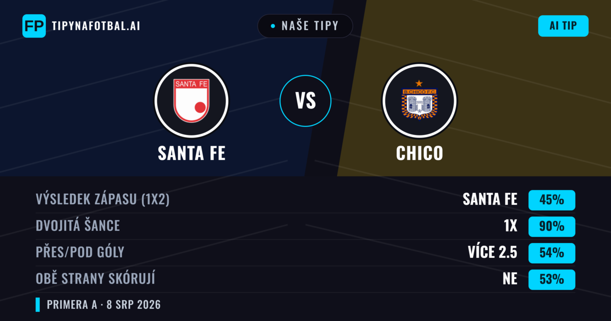 Naše tipy: Santa Fe vs Chico — Santa Fe — Vítězství (67%); Pod 2.5; Obě strany skórují: Ne