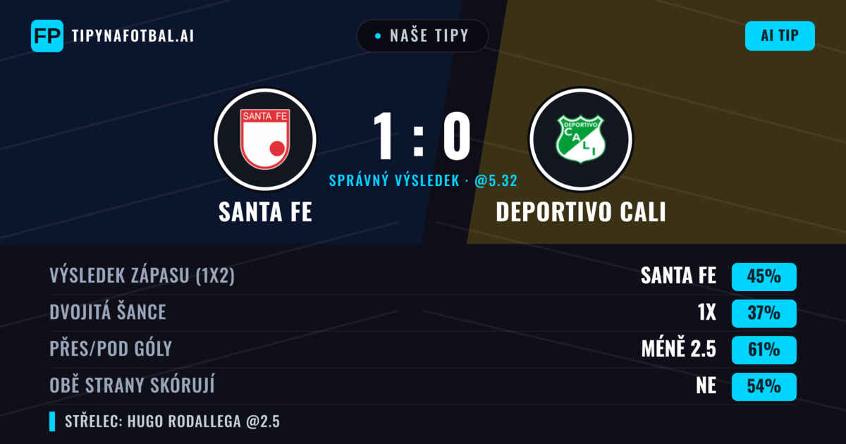 Naše tipy: Santa Fe vs Deportivo Cali — Santa Fe — Vítězství (45%); Pod 2.5; Obě strany skórují: Ne