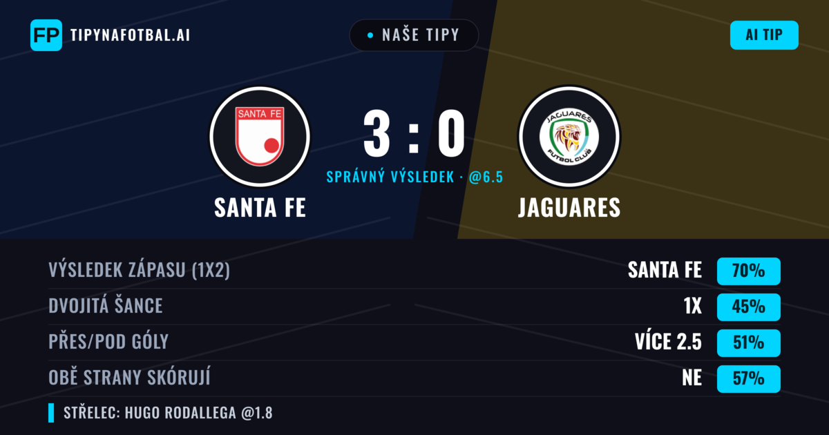 Naše tipy: Santa Fe vs Jaguares — Santa Fe — Vítězství (69%); Přes 2.5; Obě strany skórují: Ne