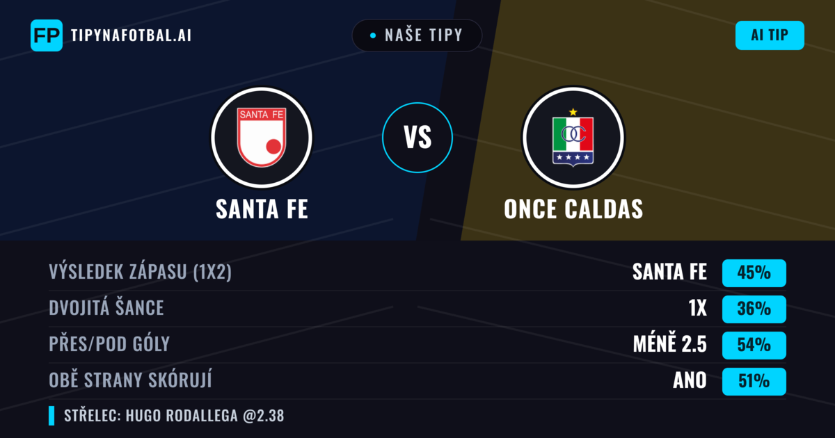 Naše tipy: Santa Fe vs Once Caldas — Santa Fe — Vítězství (46%); Pod 2.5; Obě strany skórují: Ano