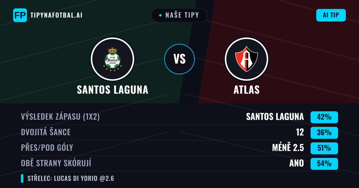 Naše tipy: Santos Laguna vs Atlas — Santos Laguna — Vítězství (38%); Přes 2.5; Obě strany skórují: Ano