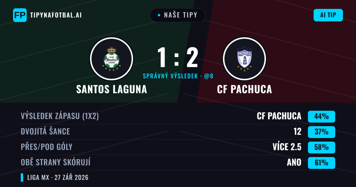 Naše tipy: Santos Laguna vs CF Pachuca — CF Pachuca — Vítězství (46%); Přes 2.5; Obě strany skórují: Ano
