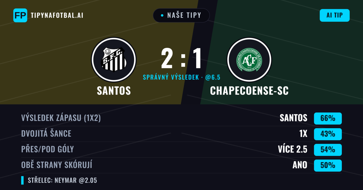 Naše tipy: Santos vs Chapecoense-sc — Santos — Vítězství (69%); Přes 2.5; Obě strany skórují: Ne