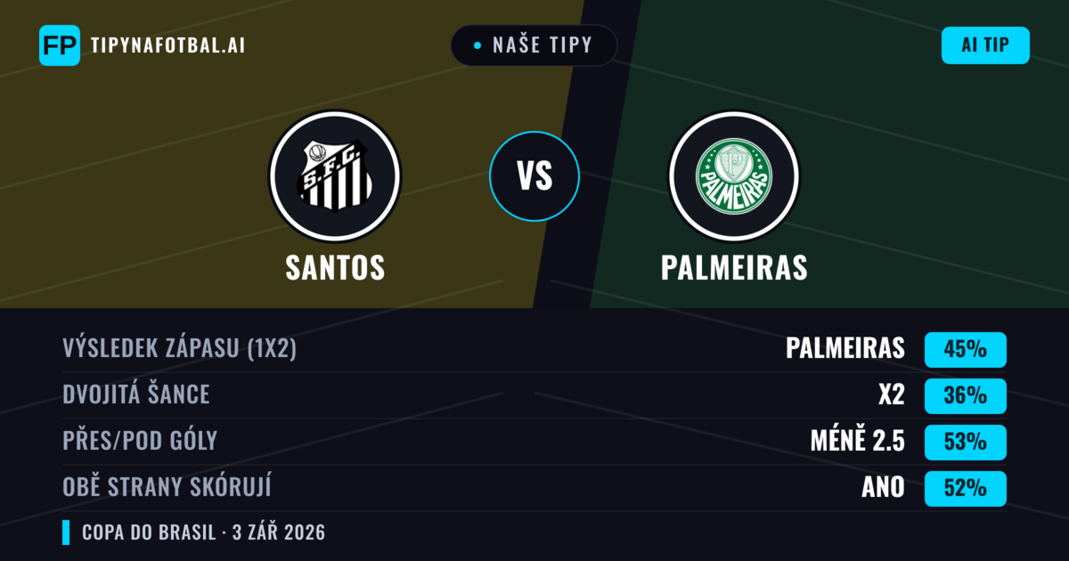 Naše tipy: Santos vs Palmeiras — Palmeiras — Vítězství (45%); Pod 2.5; Obě strany skórují: Ano