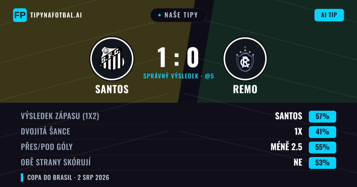 Naše tipy: Santos vs Remo — Santos — Vítězství (63%); Pod 2.5; Obě strany skórují: Ne