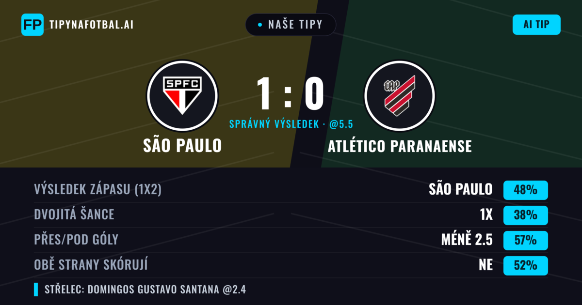 Naše tipy: São Paulo vs Atlético Paranaense — São Paulo — Vítězství (49%); Pod 2.5; Obě strany skórují: Ne
