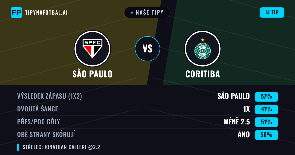 Naše tipy: São Paulo vs Coritiba — São Paulo — Vítězství (56%); Pod 2.5; Obě strany skórují: Ne