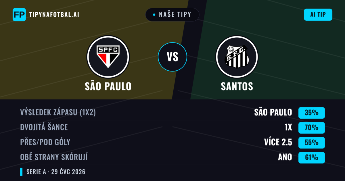 Naše tipy: São Paulo vs Santos — São Paulo — Vítězství (47%); Pod 2.5; Obě strany skórují: Ne