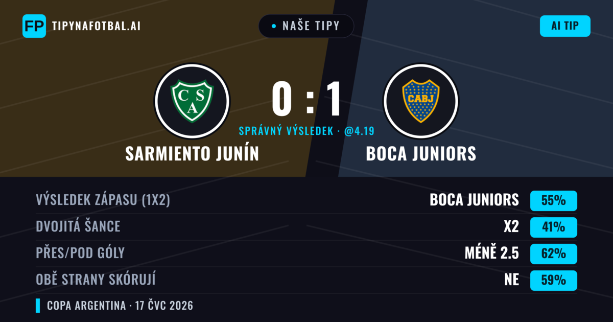 Naše tipy: Sarmiento Junín vs Boca Juniors — Boca Juniors — Vítězství (59%); Pod 2.5; Obě strany skórují: Ne