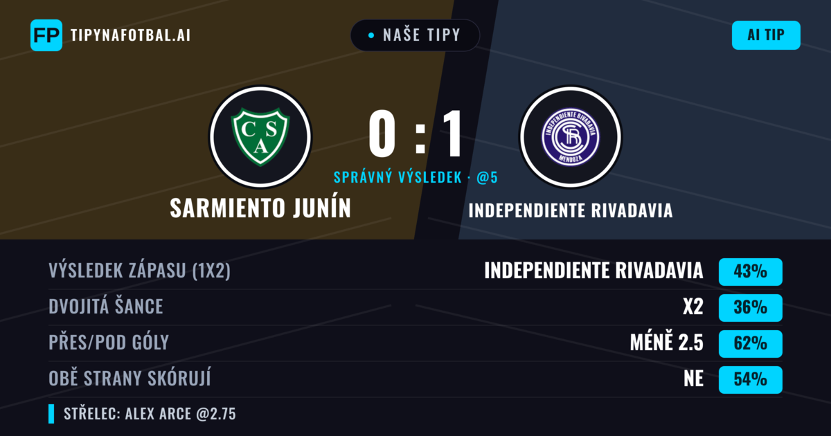 Naše tipy: Sarmiento Junín vs Independiente Rivadavia — Independiente Rivadavia — Vítězství (41%); Pod 2.5; Obě strany skórují: Ne