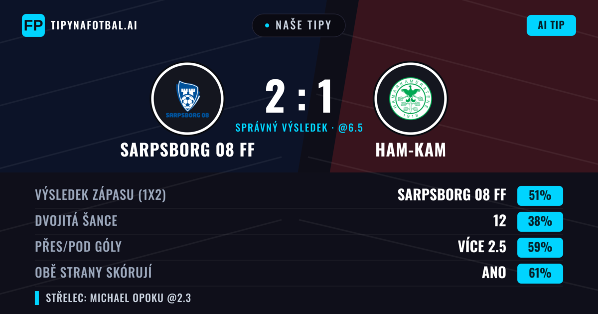 Naše tipy: Sarpsborg 08 FF vs Ham-Kam — Sarpsborg 08 FF — Vítězství (58%); Přes 2.5; Obě strany skórují: Ano
