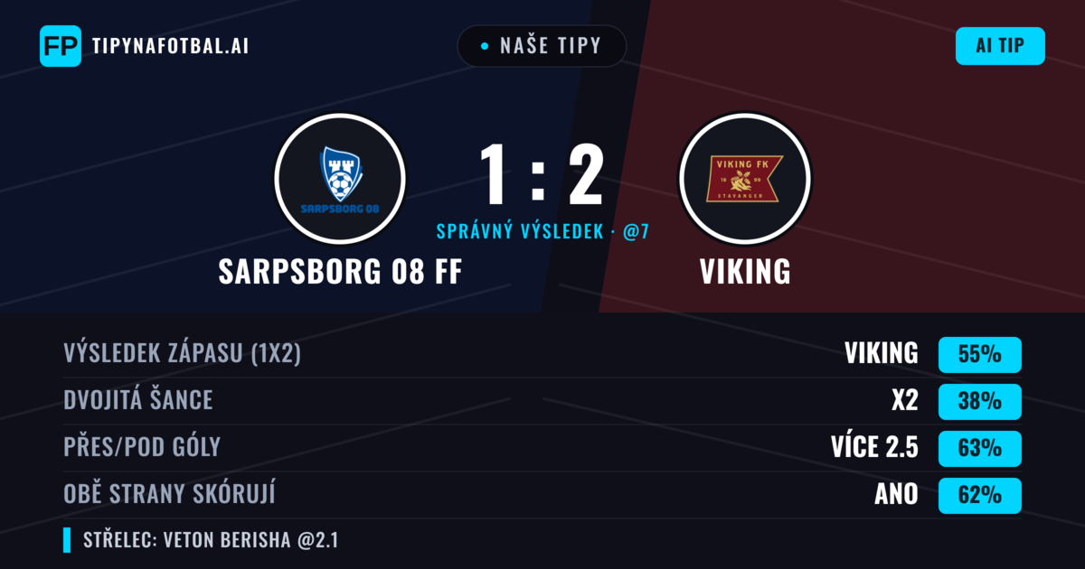 Naše tipy: Sarpsborg 08 FF vs Viking — Viking — Vítězství (57%); Přes 2.5; Obě strany skórují: Ano