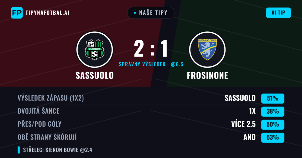 Naše tipy: Sassuolo vs Frosinone — Sassuolo — Vítězství (52%); Přes 2.5; Obě strany skórují: Ano