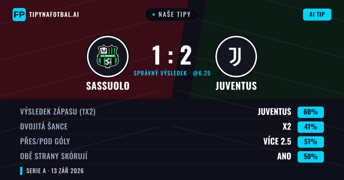 Naše tipy: Sassuolo vs Juventus — Juventus — Vítězství (60%); Přes 2.5; Obě strany skórují: Ano