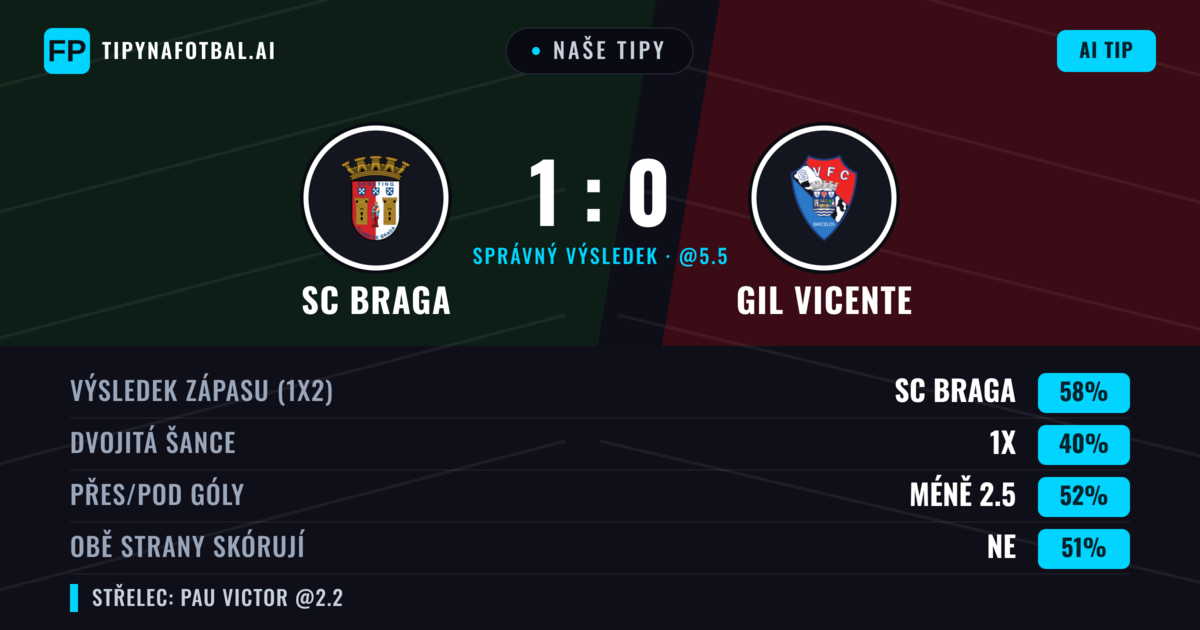 Naše tipy: SC Braga vs GIL Vicente — SC Braga — Vítězství (58%); Pod 2.5; Obě strany skórují: Ne