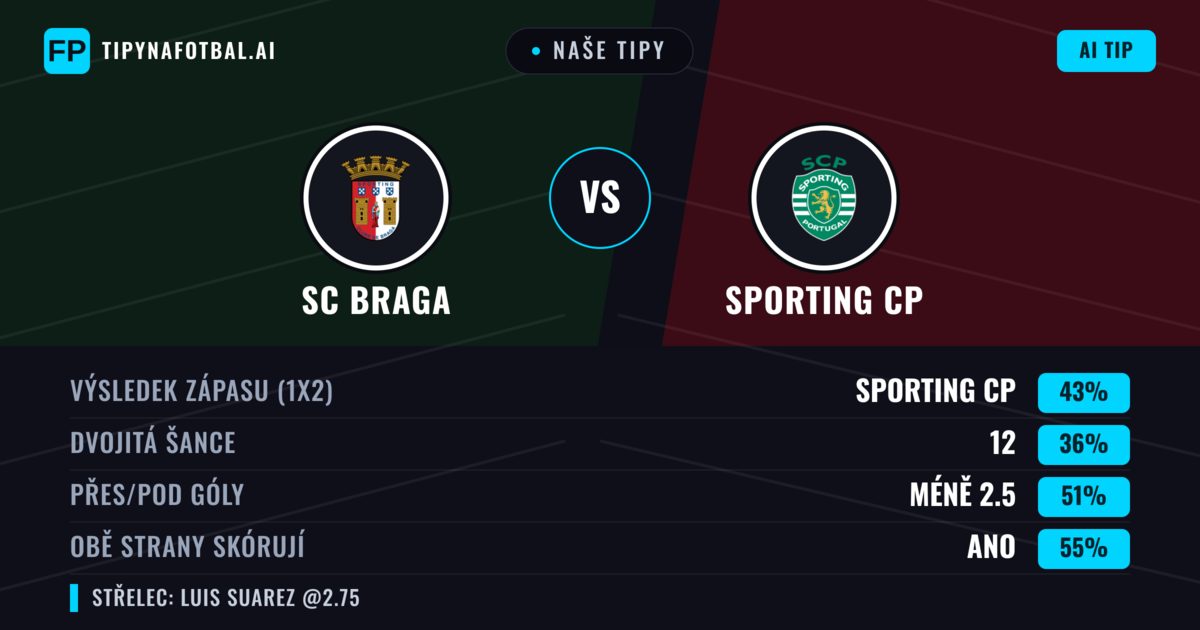 Naše tipy: SC Braga vs Sporting CP — Sporting CP — Vítězství (40%); Pod 2.5; Obě strany skórují: Ano