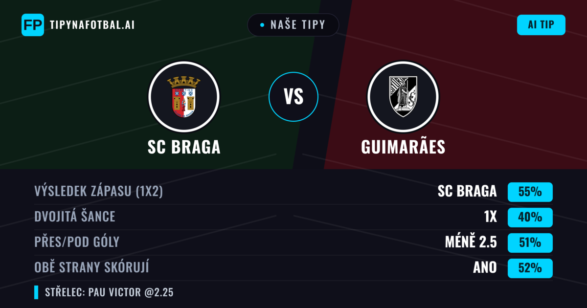Naše tipy: SC Braga vs Guimarães — SC Braga — Vítězství (54%); Pod 2.5; Obě strany skórují: Ano
