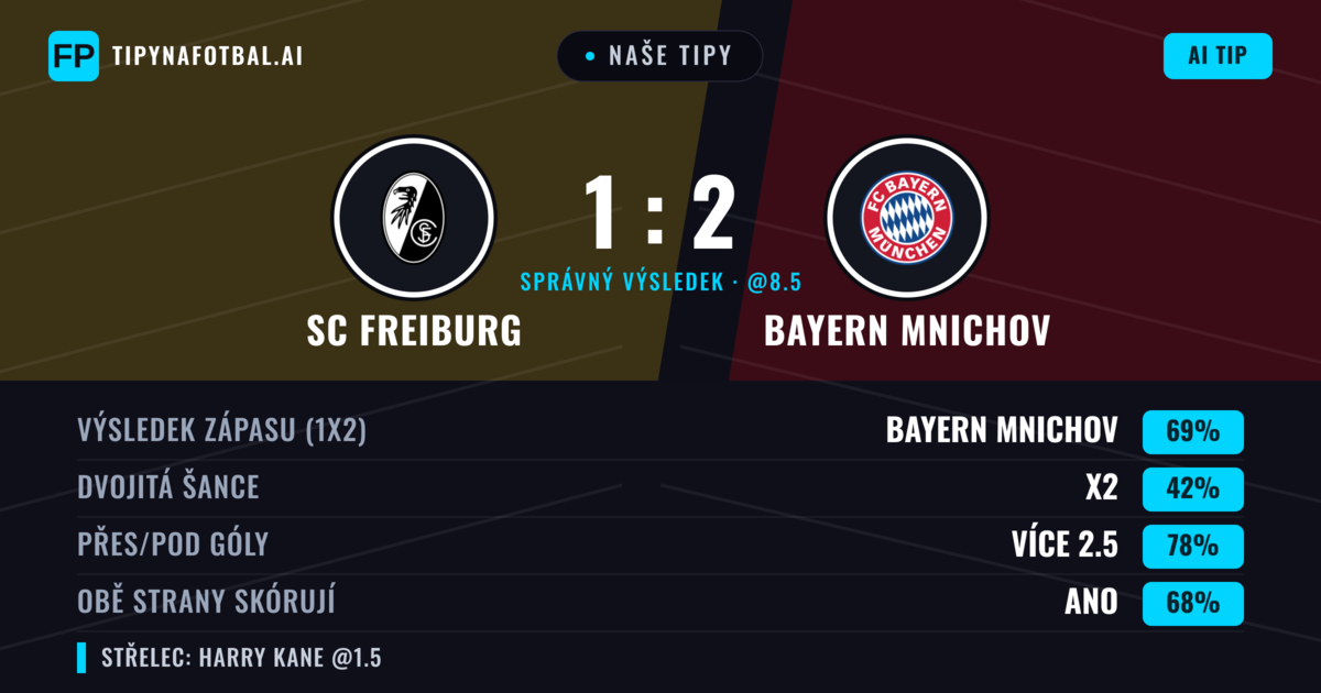Naše tipy: SC Freiburg vs Bayern Mnichov — Bayern Mnichov — Vítězství (67%); Přes 2.5; Obě strany skórují: Ano