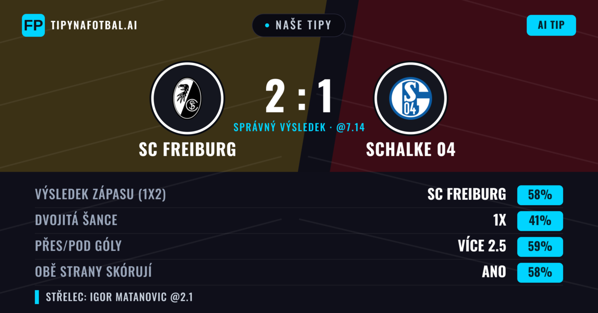 Naše tipy: SC Freiburg vs Schalke 04 — SC Freiburg — Vítězství (57%); Přes 2.5; Obě strany skórují: Ano