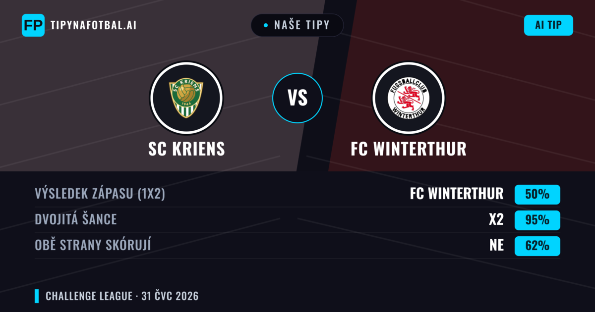 Naše tipy: SC Kriens vs FC Winterthur — FC Winterthur — Vítězství (47%); Přes 2.5; Obě strany skórují: Ano