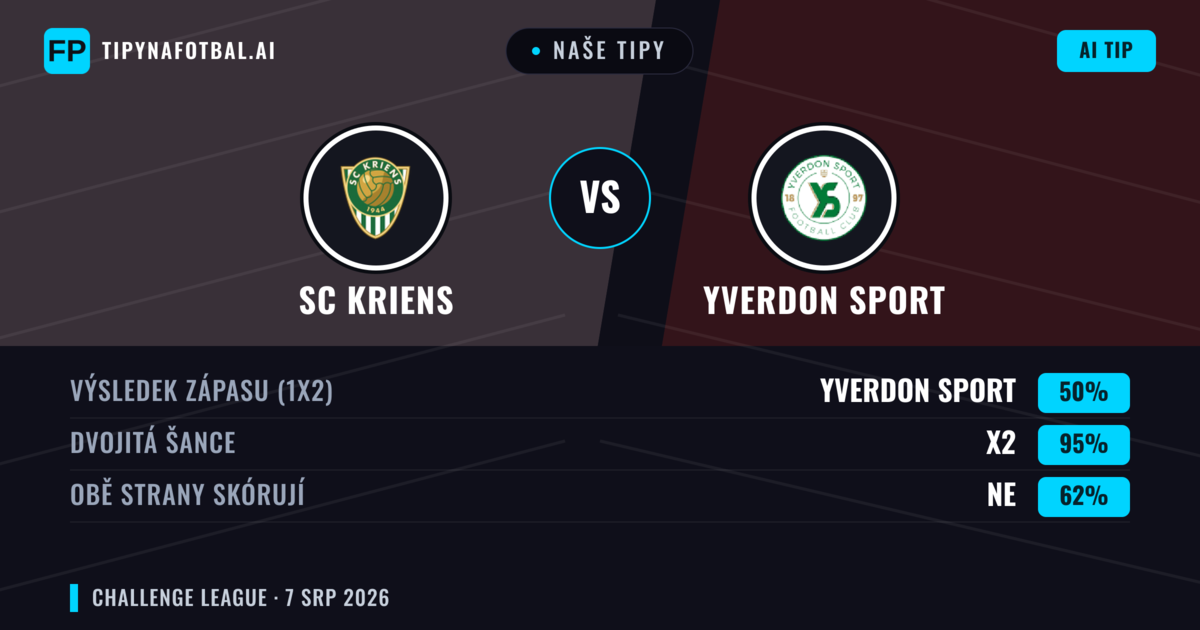 Naše tipy: SC Kriens vs Yverdon Sport — Yverdon Sport — Vítězství (44%); Přes 2.5; Obě strany skórují: Ano