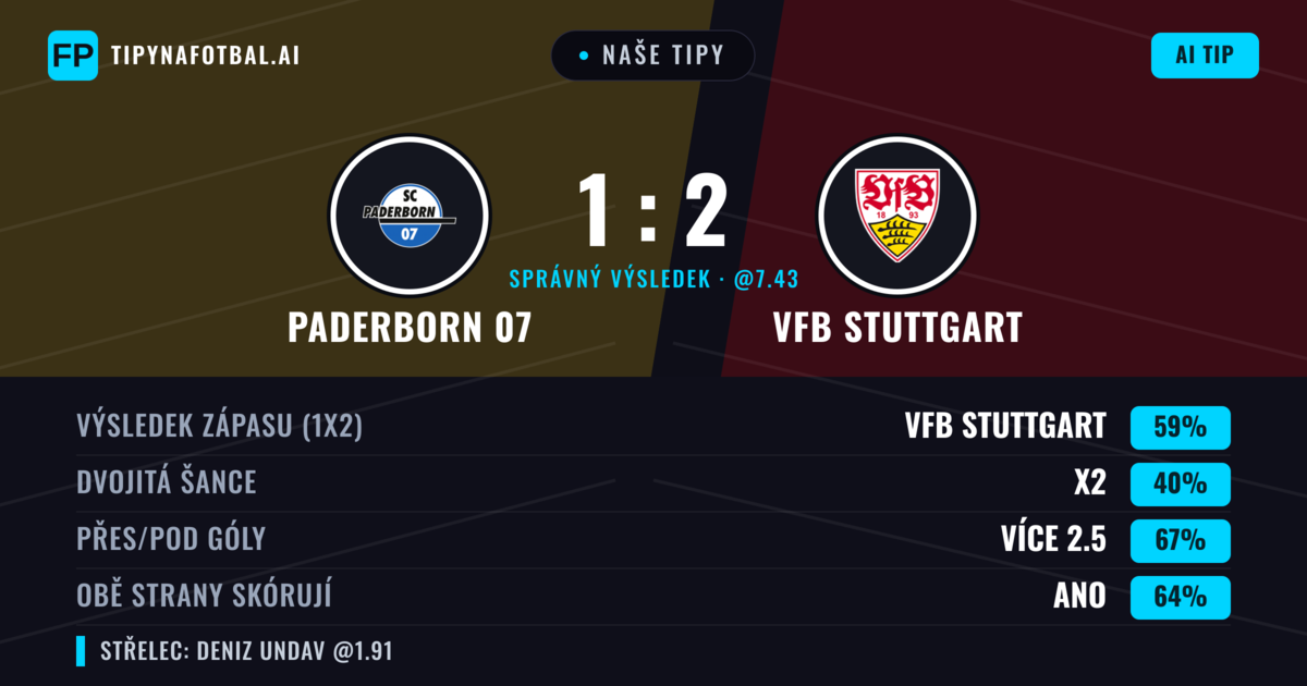 Naše tipy: Paderborn 07 vs VfB Stuttgart — VfB Stuttgart — Vítězství (59%); Přes 2.5; Obě strany skórují: Ano