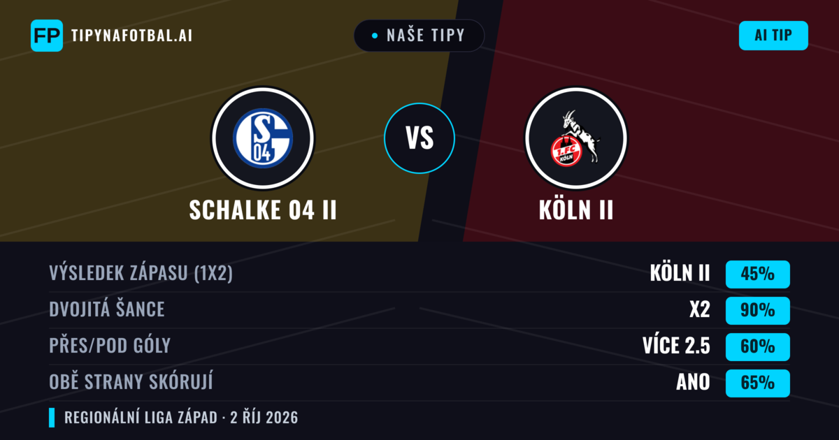 Naše tipy: Schalke 04 II vs Köln II — Remíza (45%); Přes 2.5; Obě strany skórují: Ano