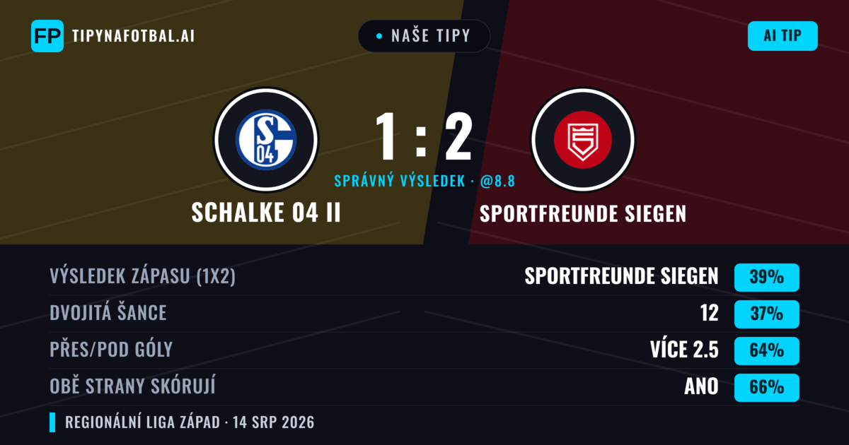 Naše tipy: Schalke 04 II vs Sportfreunde Siegen — Sportfreunde Siegen — Vítězství (39%); Přes 2.5; Obě strany skórují: Ano