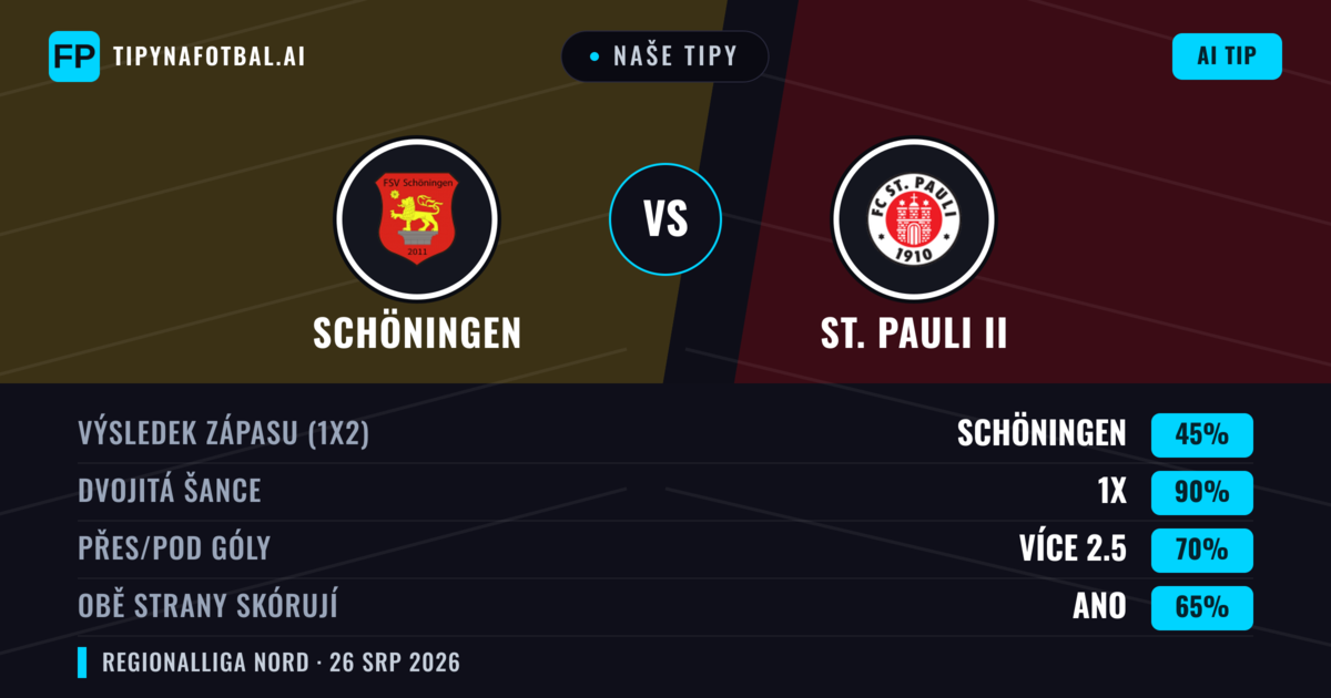 Naše tipy: Schöningen vs St. Pauli II — Schöningen — Vítězství (54%); Přes 2.5; Obě strany skórují: Ano