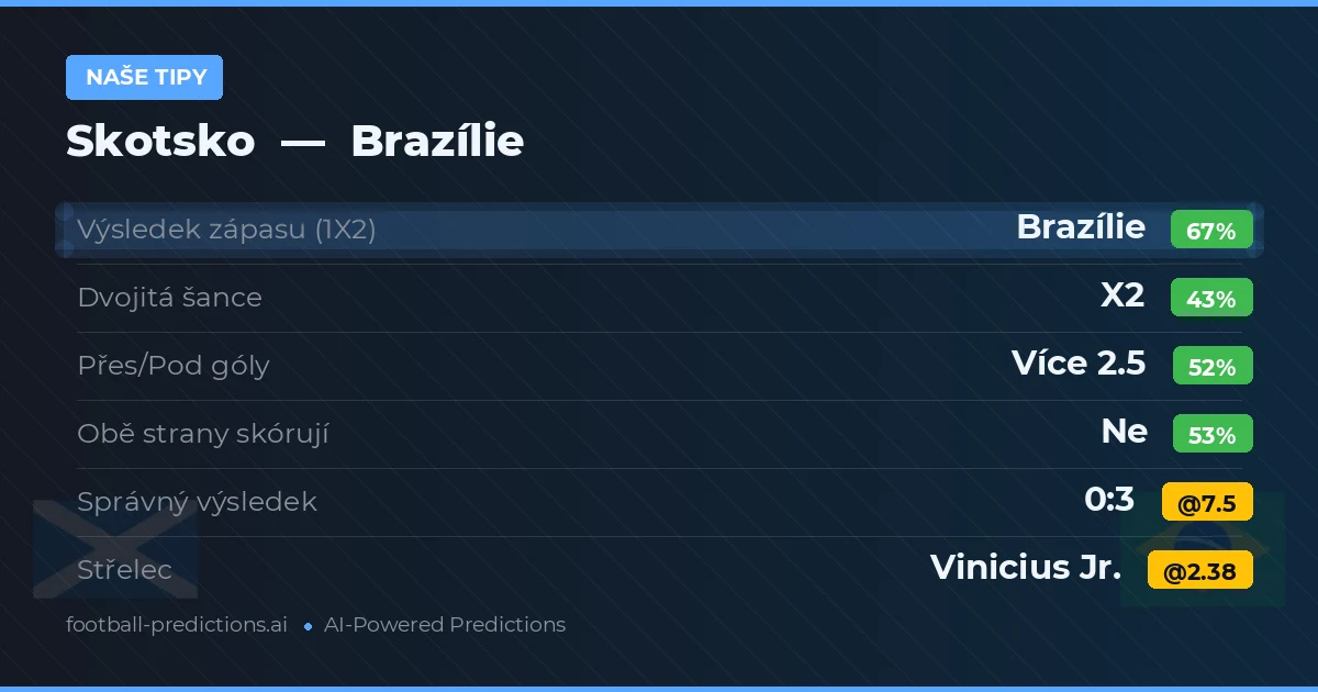 Naše tipy: Skotsko vs Brazílie — Brazílie — Vítězství (66%); Přes 2.5; Obě strany skórují: Ne