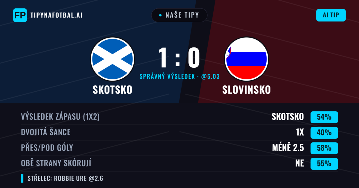 Naše tipy: Skotsko vs Slovinsko — Skotsko — Vítězství (54%); Pod 2.5; Obě strany skórují: Ne