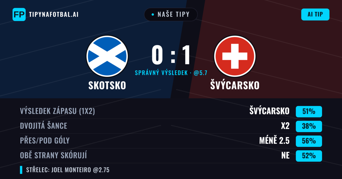 Naše tipy: Skotsko vs Švýcarsko — Švýcarsko — Vítězství (51%); Pod 2.5; Obě strany skórují: Ne