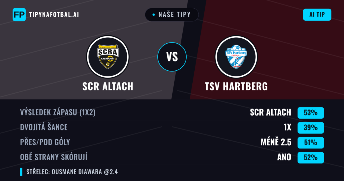 Naše tipy: SCR Altach vs TSV Hartberg — SCR Altach — Vítězství (51%); Přes 2.5; Obě strany skórují: Ano