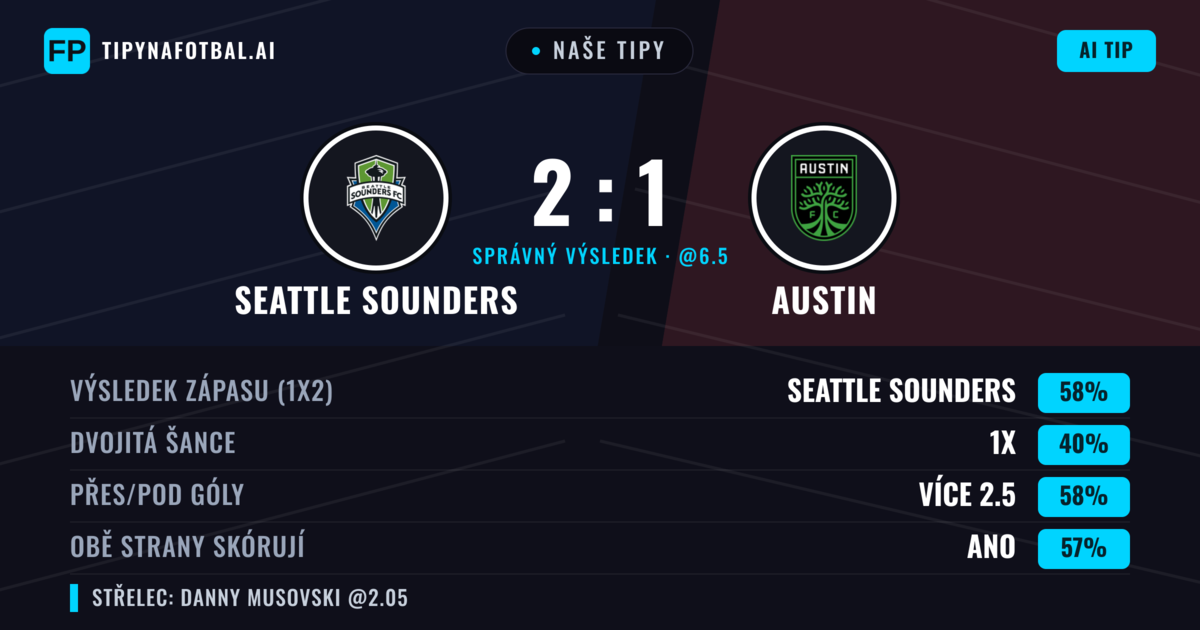 Naše tipy: Seattle Sounders vs Austin — Seattle Sounders — Vítězství (54%); Přes 2.5; Obě strany skórují: Ano
