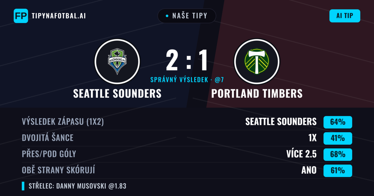 Naše tipy: Seattle Sounders vs Portland Timbers — Seattle Sounders — Vítězství (65%); Přes 2.5; Obě strany skórují: Ano