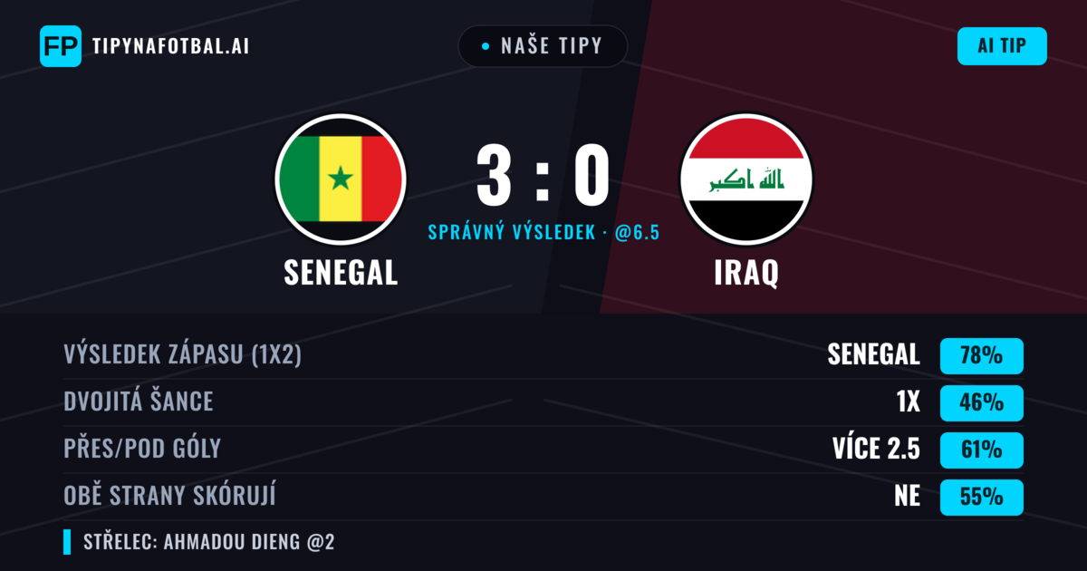 Naše tipy: Senegal vs Iraq — Senegal — Vítězství (78%); Přes 2.5; Obě strany skórují: Ne