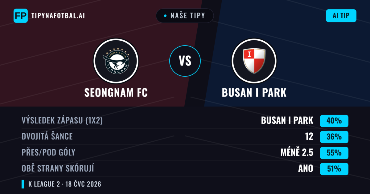 Naše tipy: Seongnam FC vs Busan I Park — Busan I Park — Vítězství (40%); Pod 2.5; Obě strany skórují: Ano
