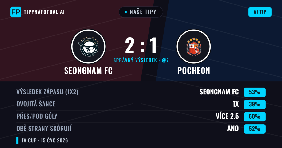 Naše tipy: Seongnam FC vs Pocheon — Seongnam FC — Vítězství (53%); Přes 2.5; Obě strany skórují: Ano
