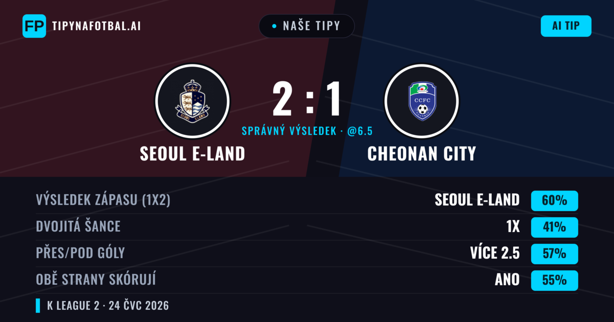 Naše tipy: Seoul E-Land vs Cheonan City — Seoul E-Land — Vítězství (60%); Přes 2.5; Obě strany skórují: Ano