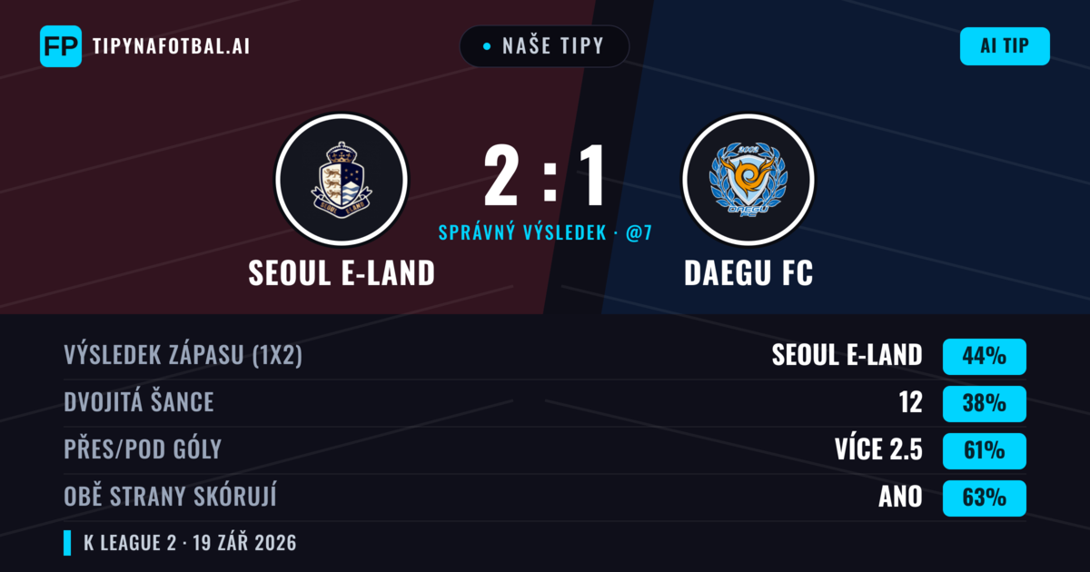 Naše tipy: Seoul E-Land vs Daegu FC — Seoul E-Land — Vítězství (44%); Přes 2.5; Obě strany skórují: Ano