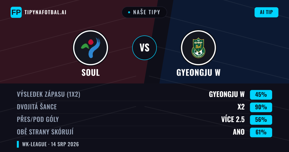 Naše tipy: Soul vs Gyeongju W — Soul — Vítězství (42%); Přes 2.5; Obě strany skórují: Ano