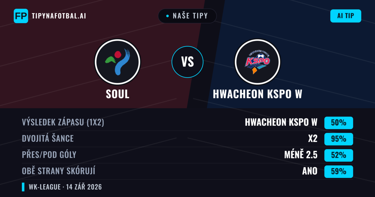 Naše tipy: Soul vs Hwacheon KSPO W — Remíza (50%); Pod 2.5; Obě strany skórují: Ano