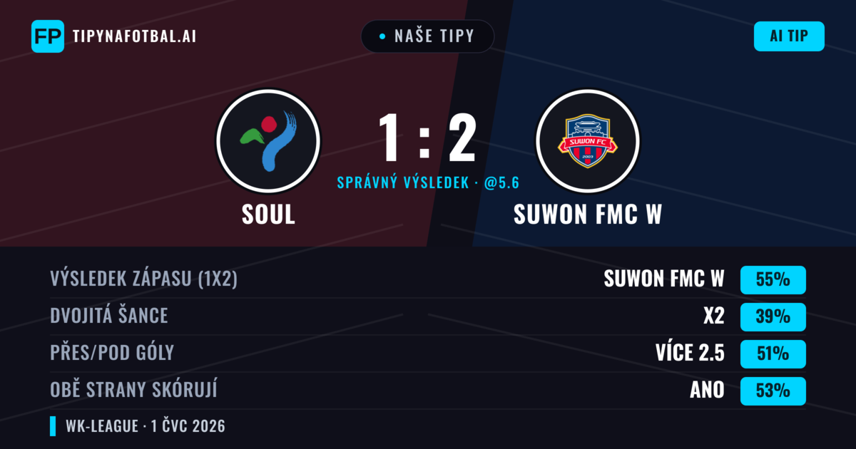 Naše tipy: Soul vs Suwon FMC W — Suwon FMC W — Vítězství (54%); Přes 2.5; Obě strany skórují: Ano