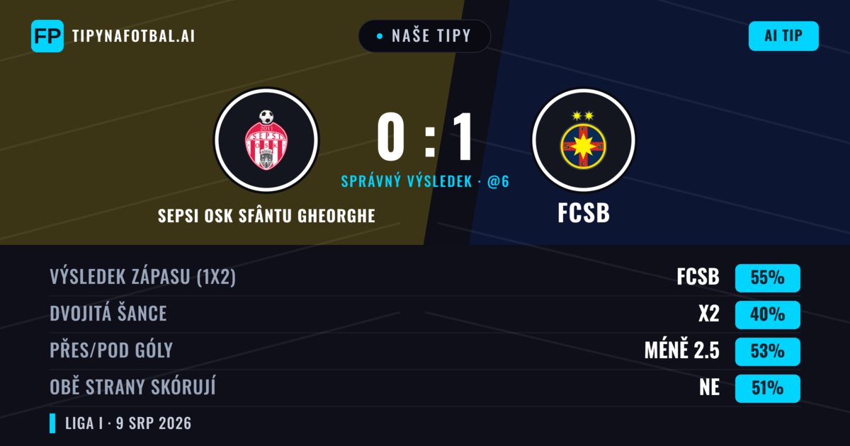 Naše tipy: Sepsi OSK Sfântu Gheorghe vs FCSB — FCSB — Vítězství (54%); Pod 2.5; Obě strany skórují: Ne